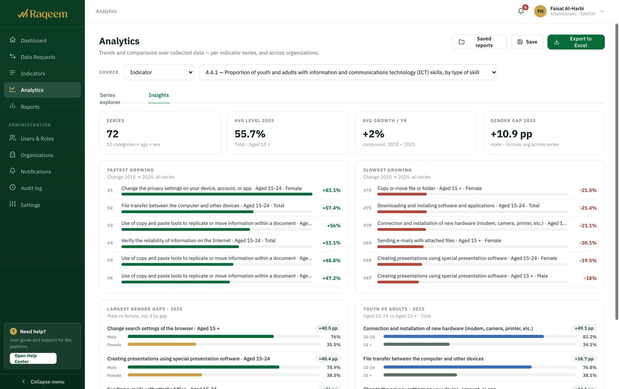 Insights: headline figures, fastest and slowest growing series, largest gender gaps and youth versus adults
